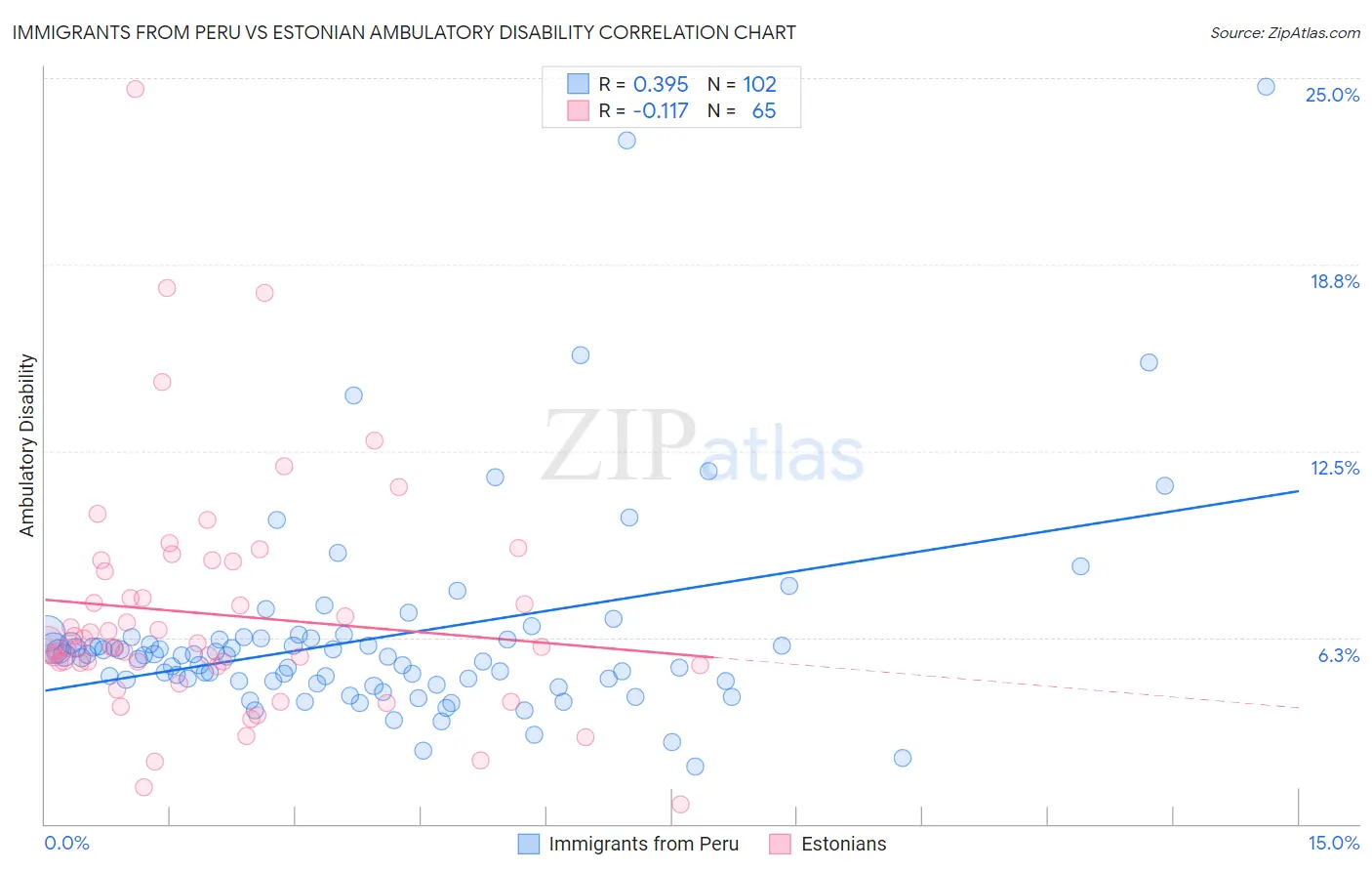Immigrants from Peru vs Estonian Ambulatory Disability