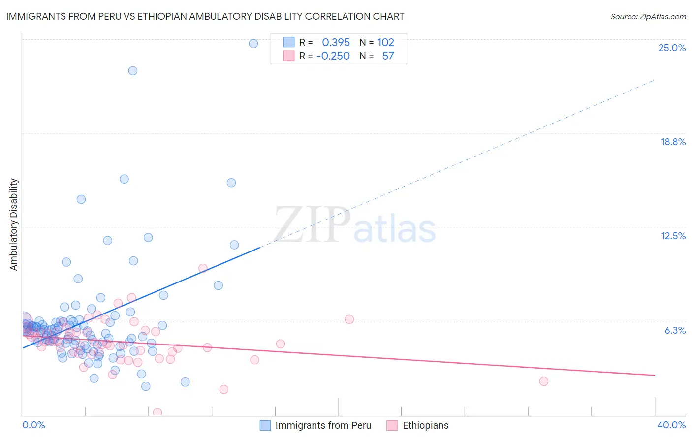Immigrants from Peru vs Ethiopian Ambulatory Disability