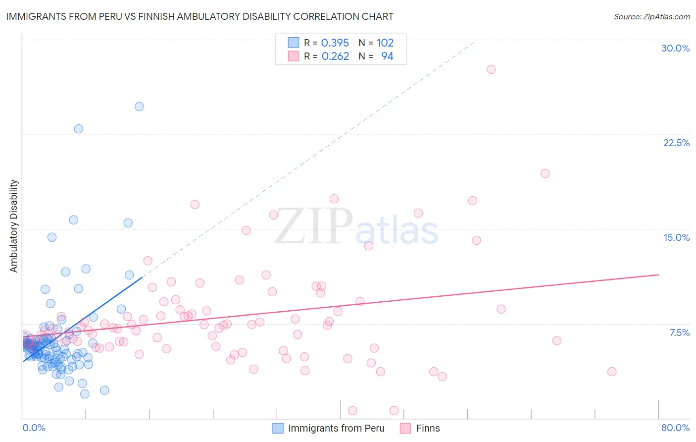 Immigrants from Peru vs Finnish Ambulatory Disability