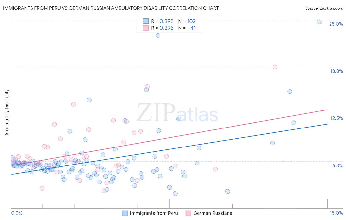 Immigrants from Peru vs German Russian Ambulatory Disability