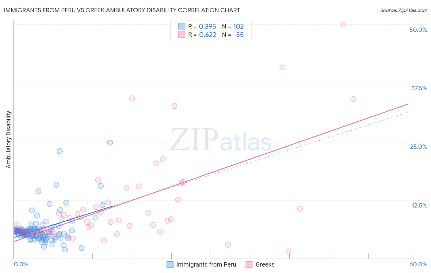 Immigrants from Peru vs Greek Ambulatory Disability