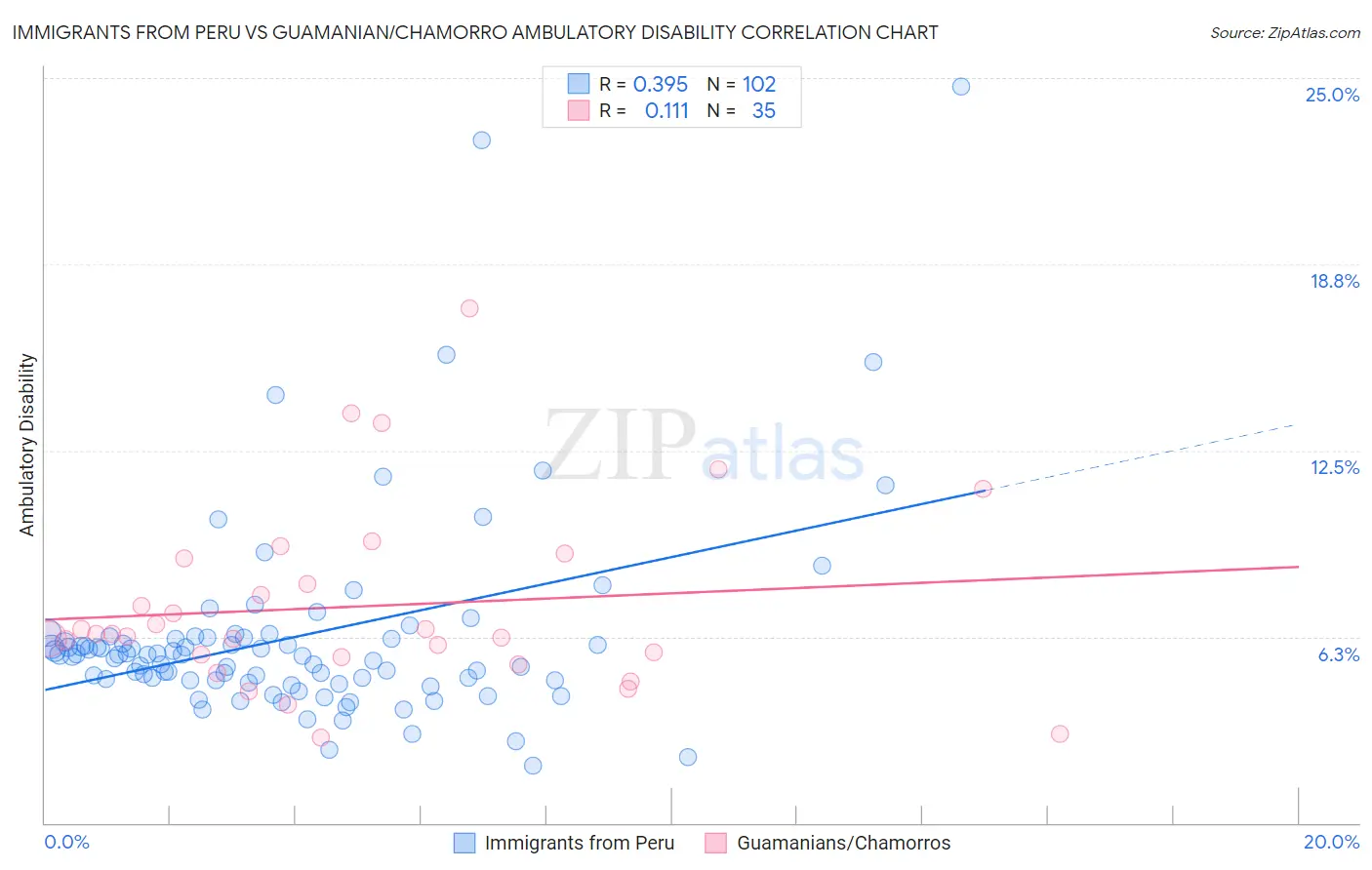 Immigrants from Peru vs Guamanian/Chamorro Ambulatory Disability