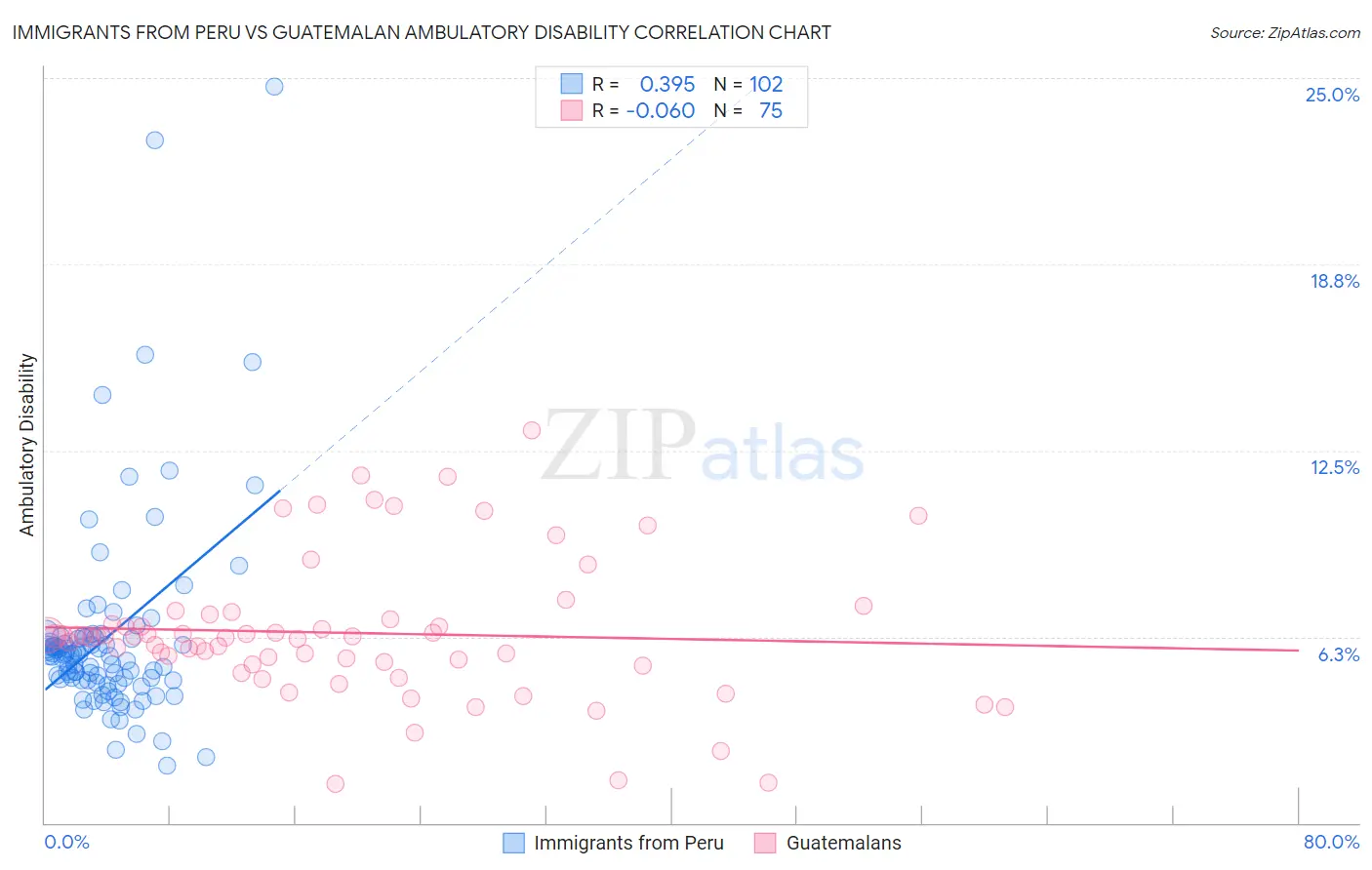 Immigrants from Peru vs Guatemalan Ambulatory Disability