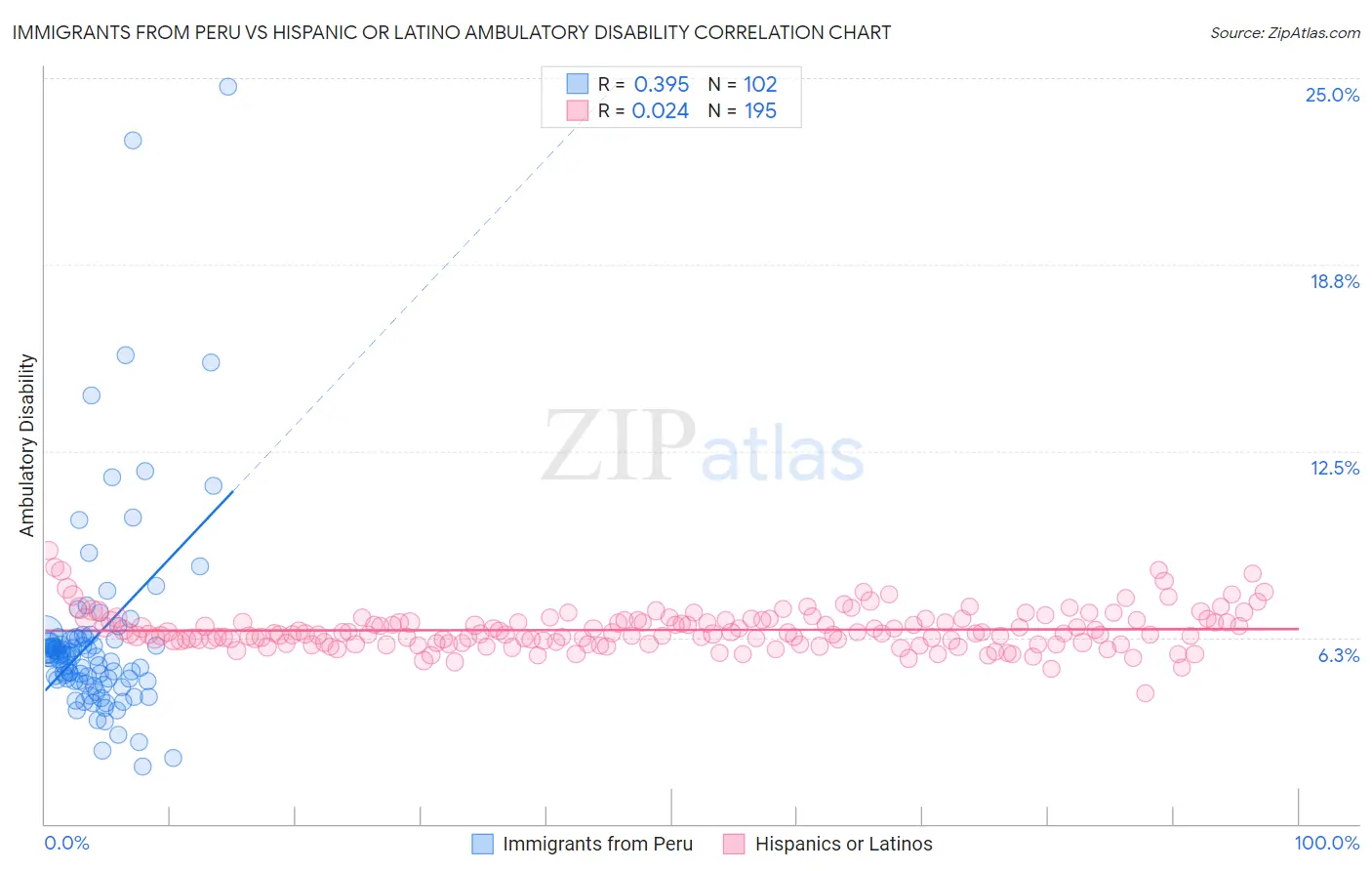 Immigrants from Peru vs Hispanic or Latino Ambulatory Disability