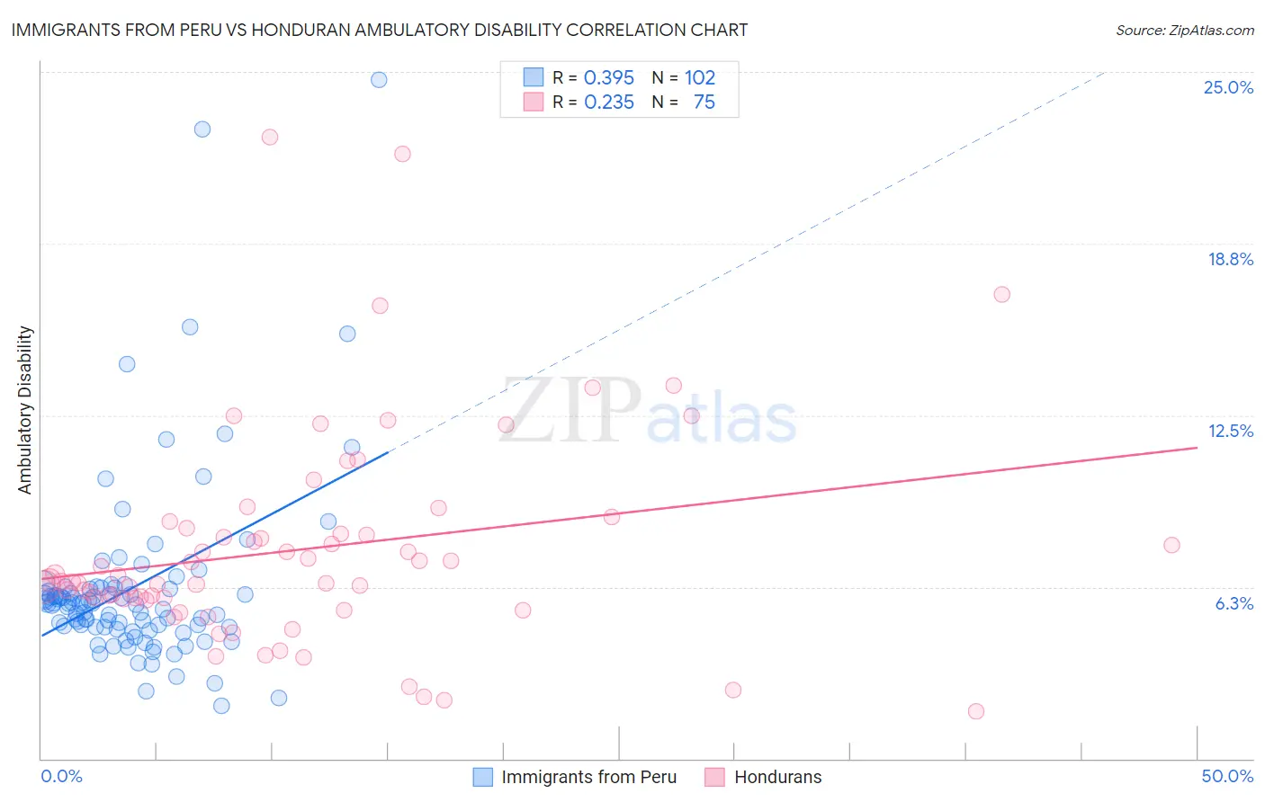 Immigrants from Peru vs Honduran Ambulatory Disability