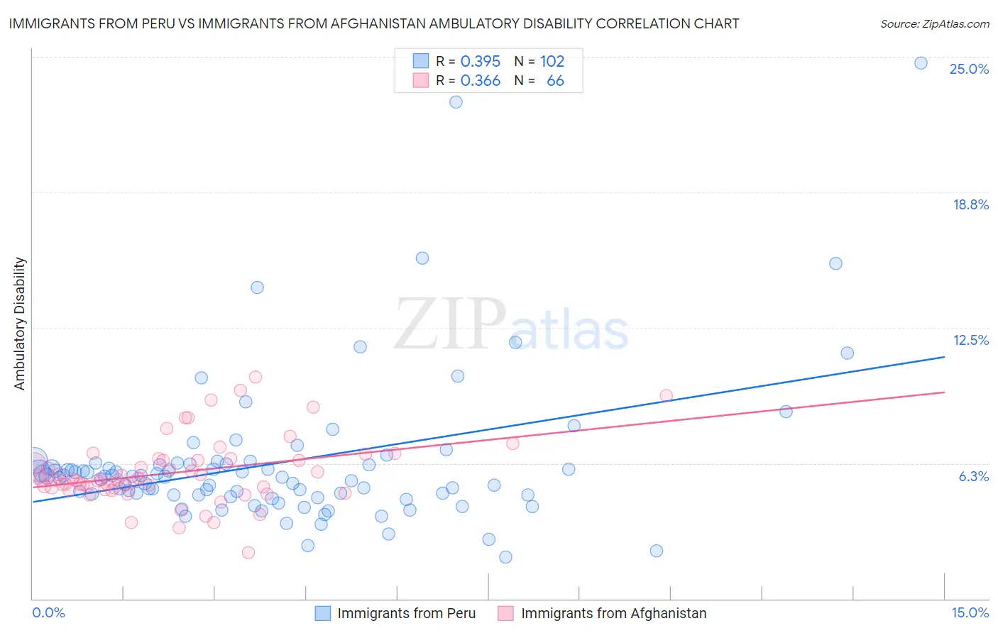 Immigrants from Peru vs Immigrants from Afghanistan Ambulatory Disability