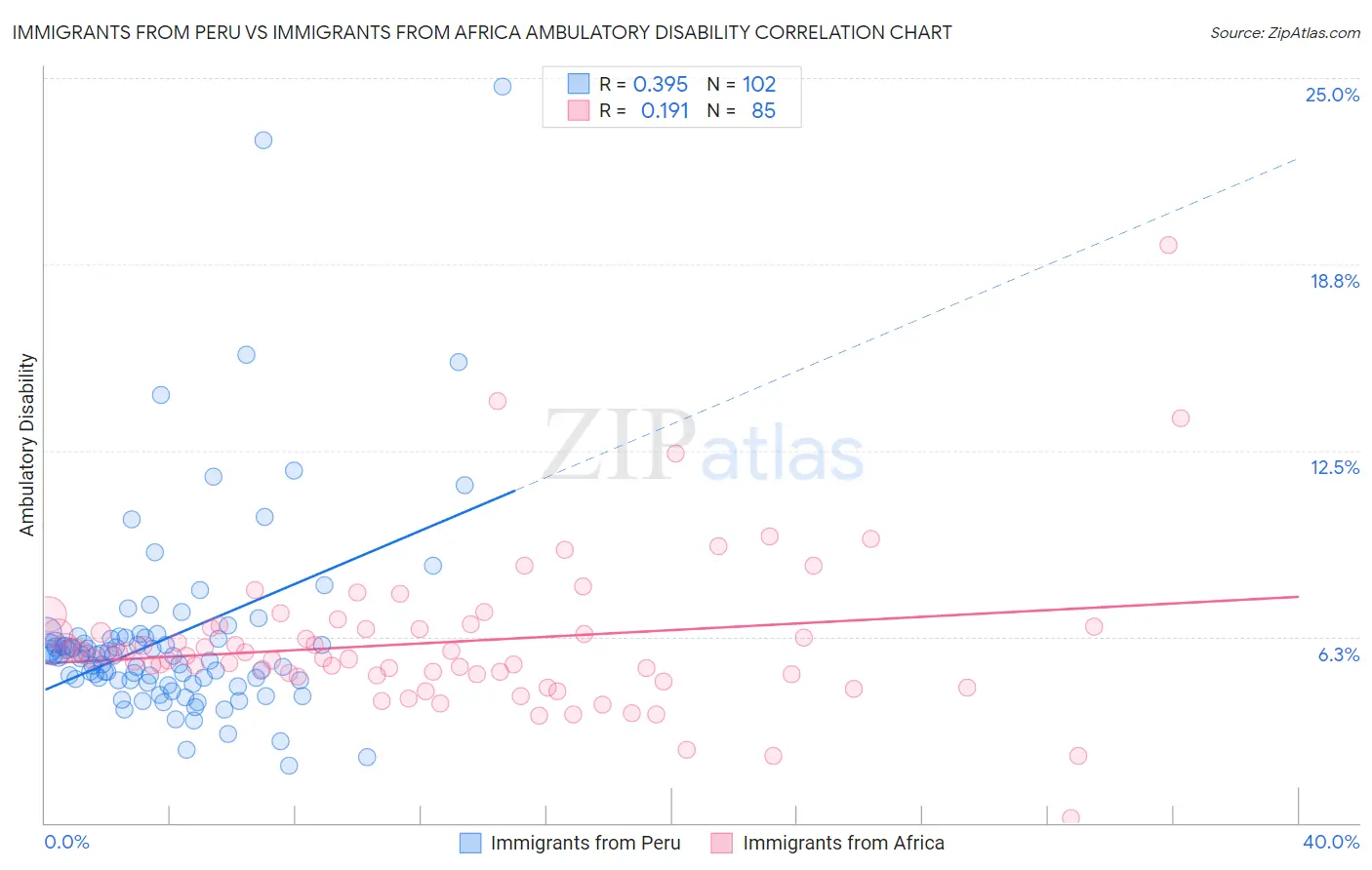 Immigrants from Peru vs Immigrants from Africa Ambulatory Disability