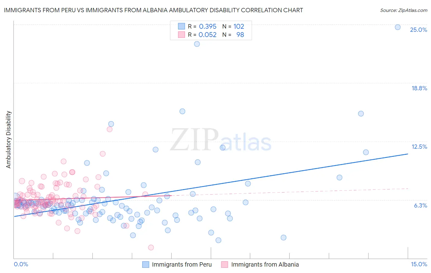 Immigrants from Peru vs Immigrants from Albania Ambulatory Disability