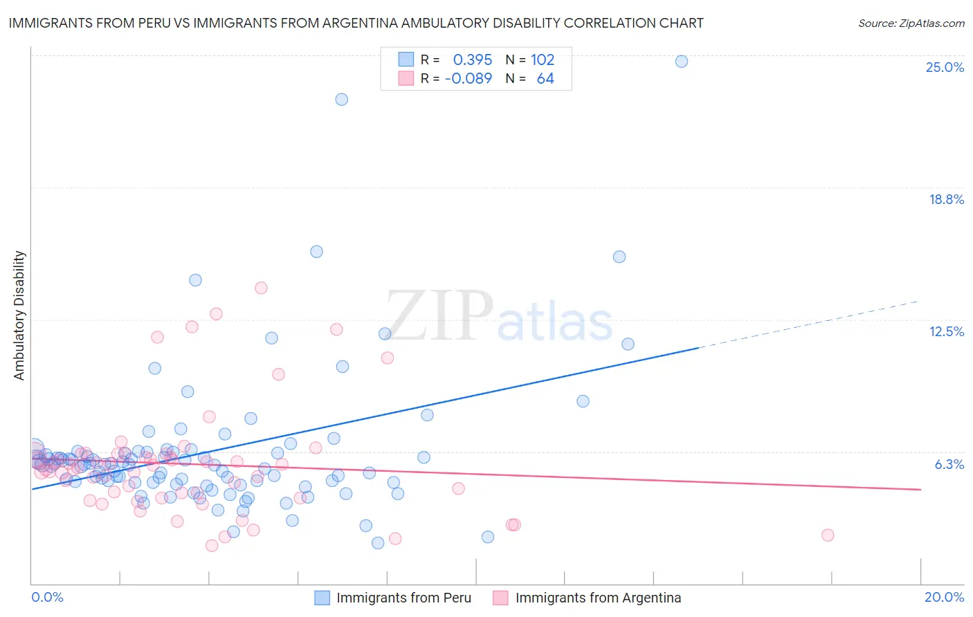 Immigrants from Peru vs Immigrants from Argentina Ambulatory Disability