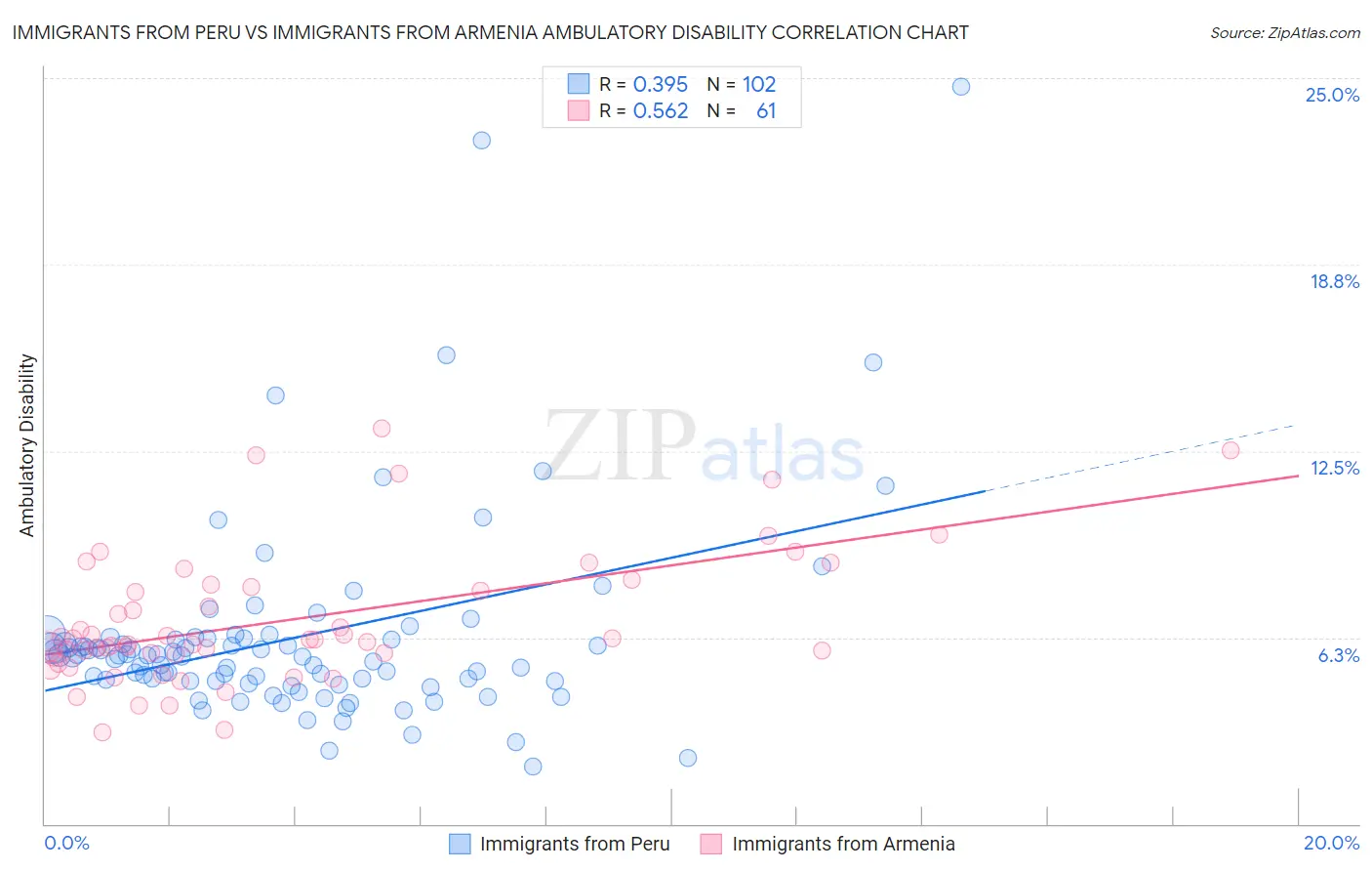 Immigrants from Peru vs Immigrants from Armenia Ambulatory Disability
