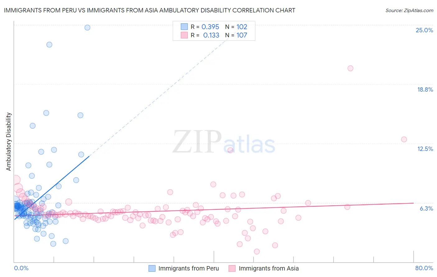 Immigrants from Peru vs Immigrants from Asia Ambulatory Disability