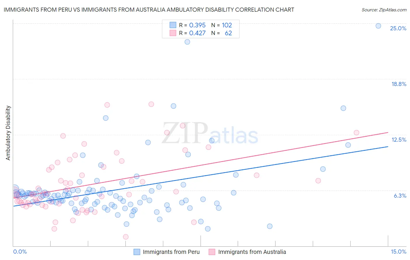 Immigrants from Peru vs Immigrants from Australia Ambulatory Disability