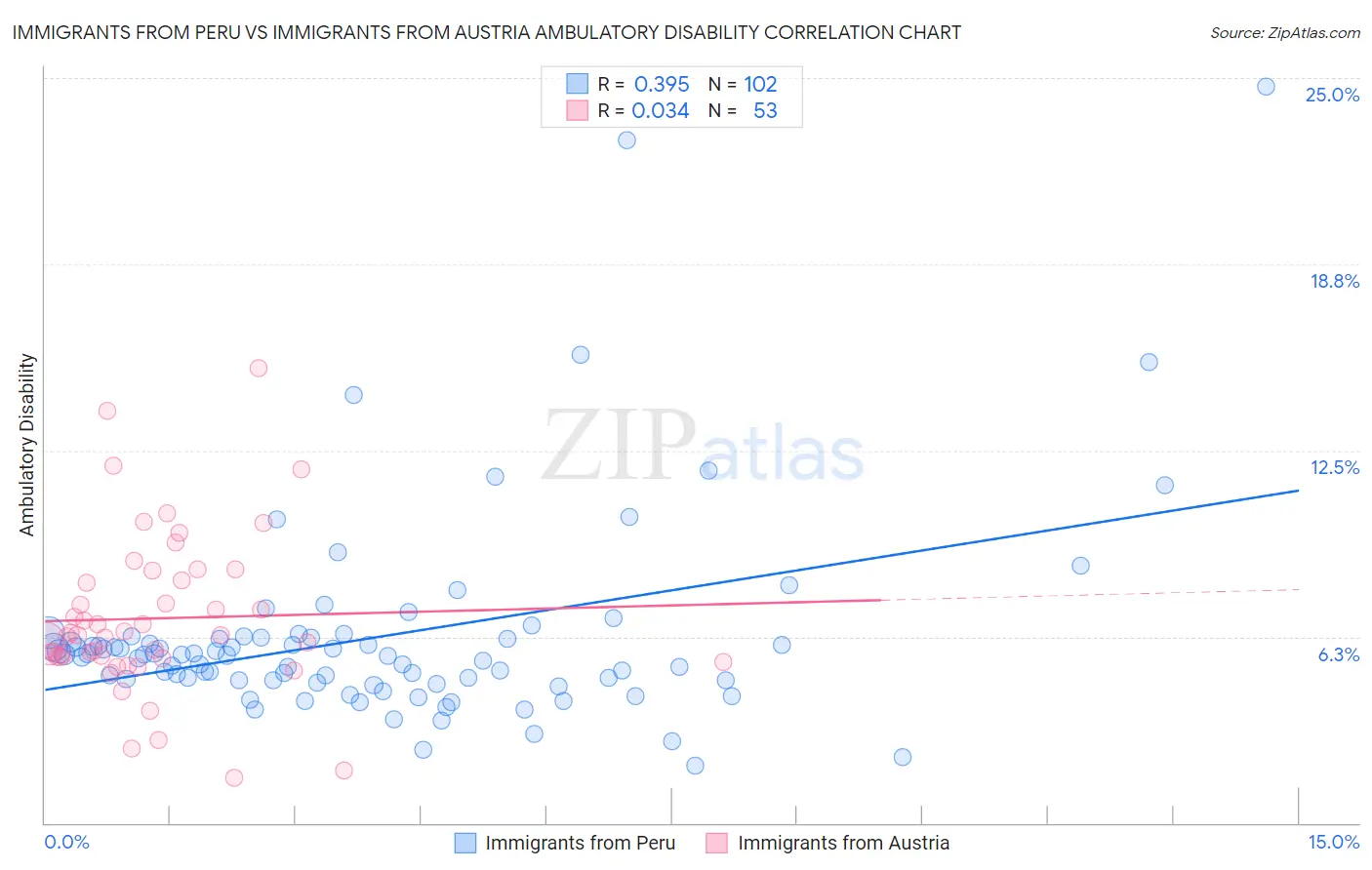 Immigrants from Peru vs Immigrants from Austria Ambulatory Disability