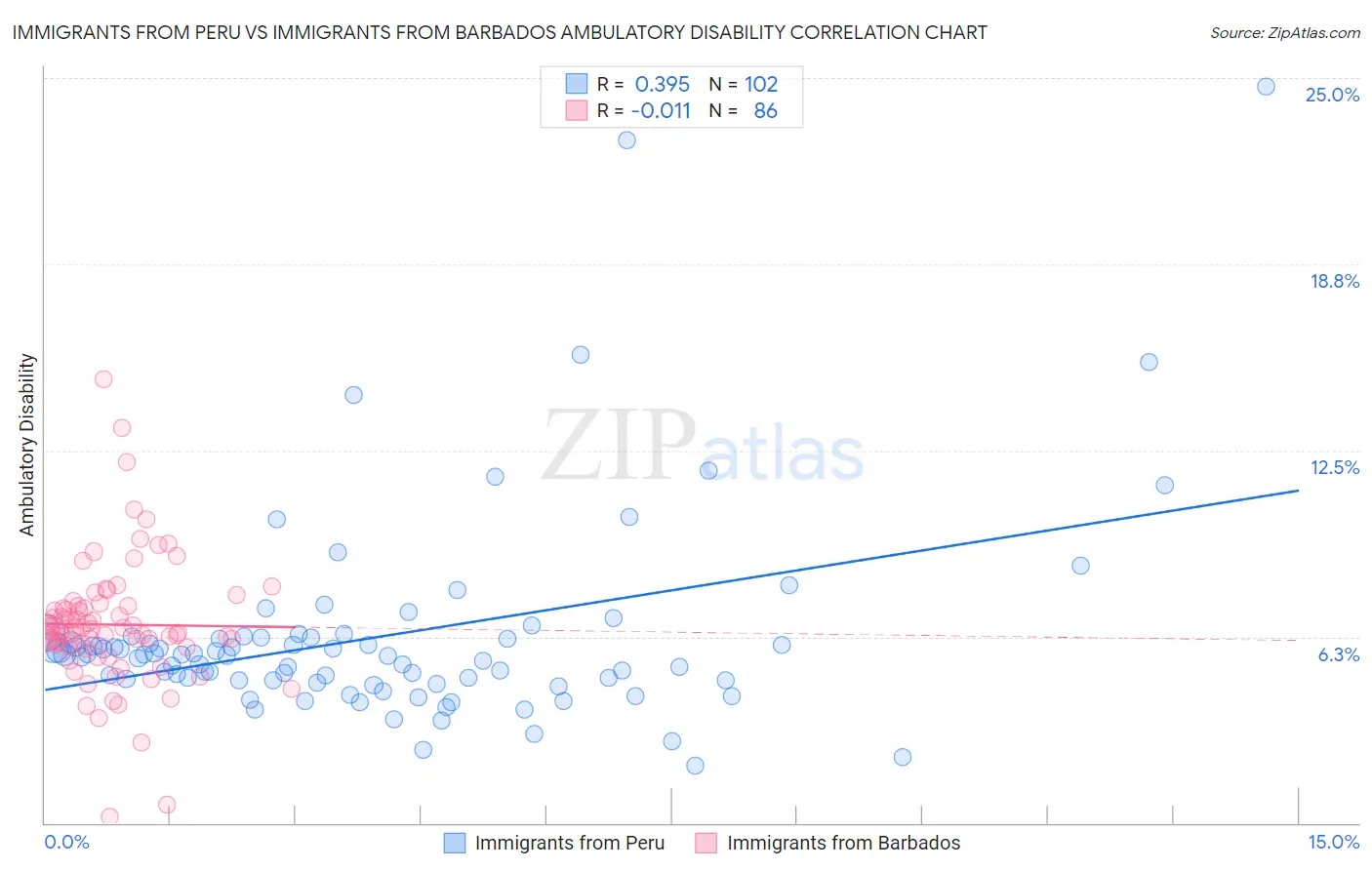 Immigrants from Peru vs Immigrants from Barbados Ambulatory Disability