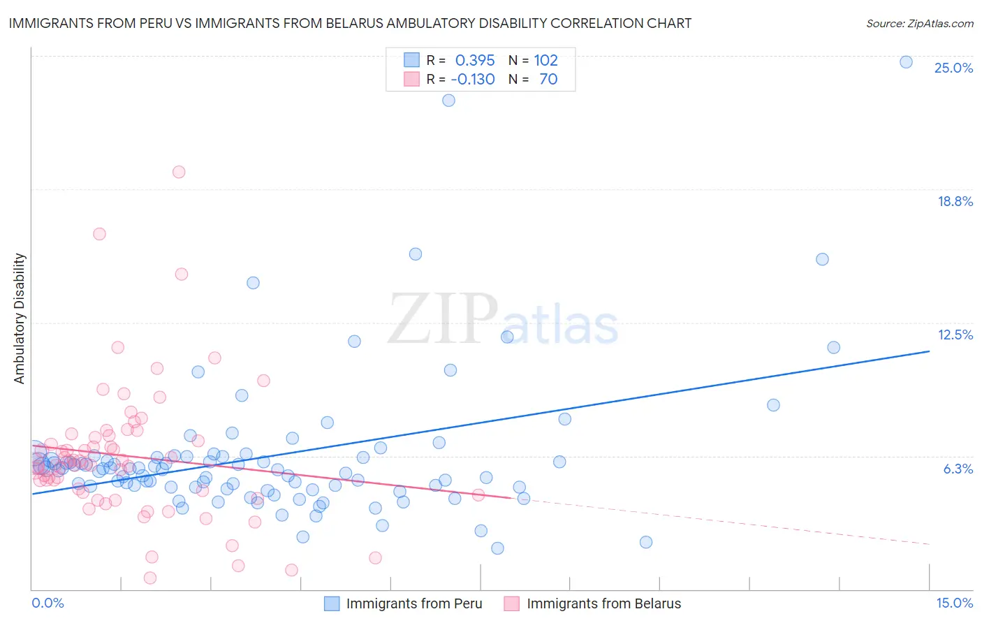 Immigrants from Peru vs Immigrants from Belarus Ambulatory Disability