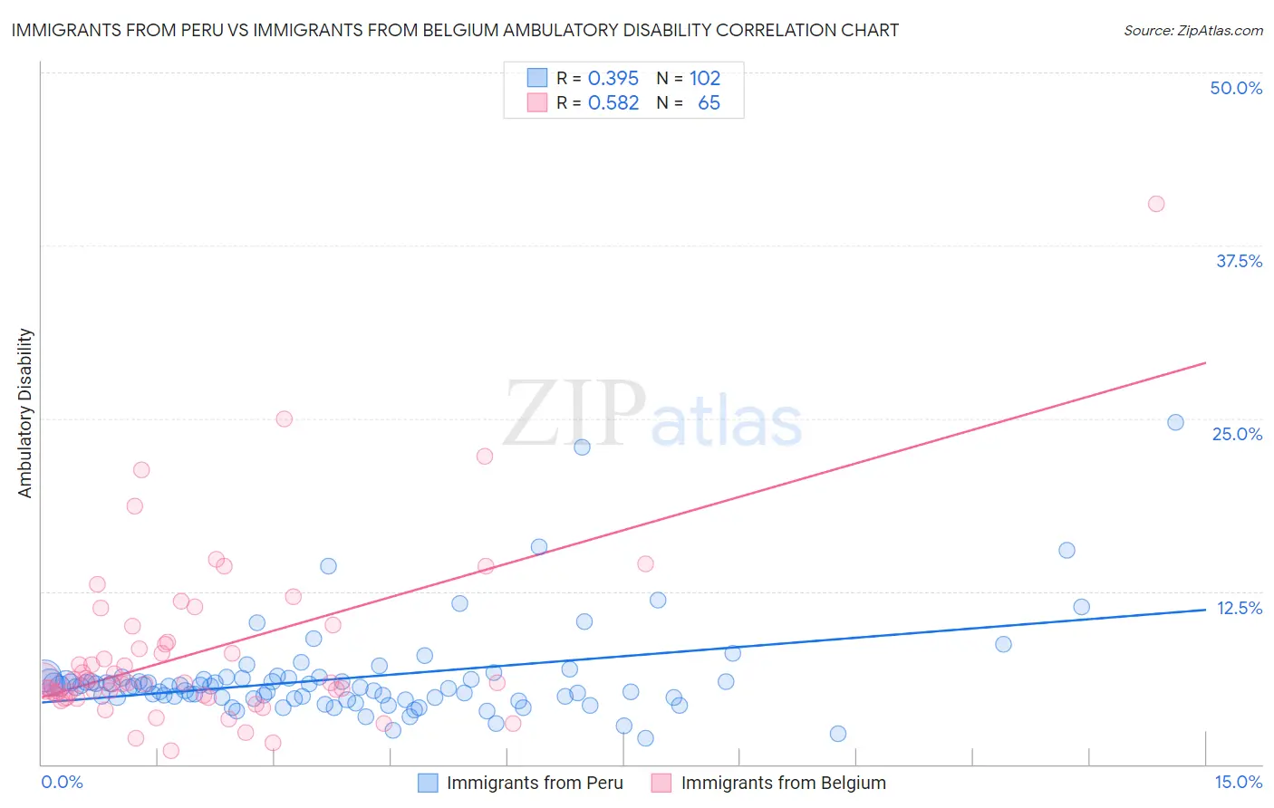 Immigrants from Peru vs Immigrants from Belgium Ambulatory Disability