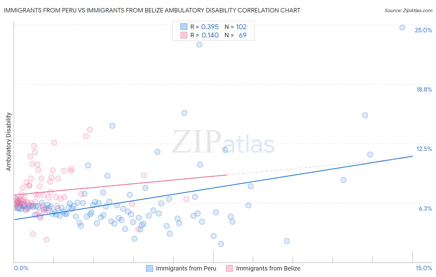 Immigrants from Peru vs Immigrants from Belize Ambulatory Disability