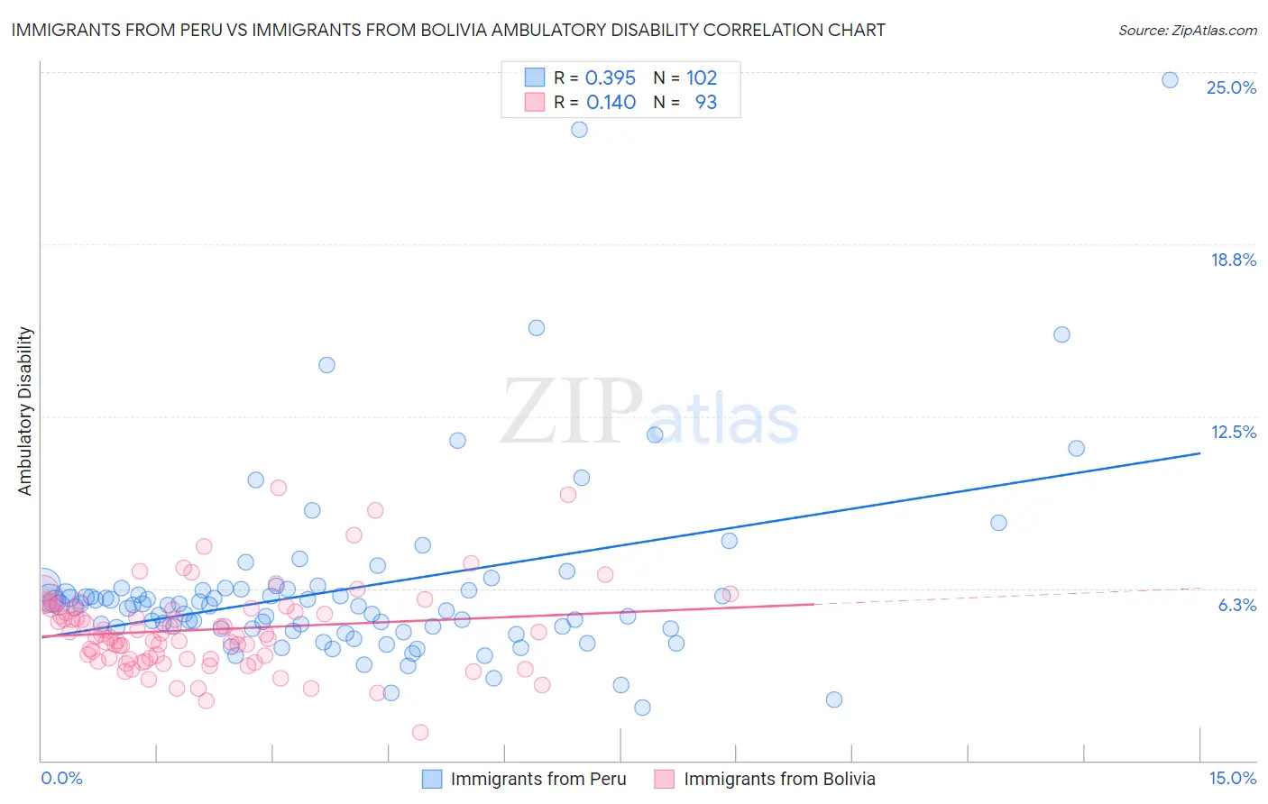 Immigrants from Peru vs Immigrants from Bolivia Ambulatory Disability