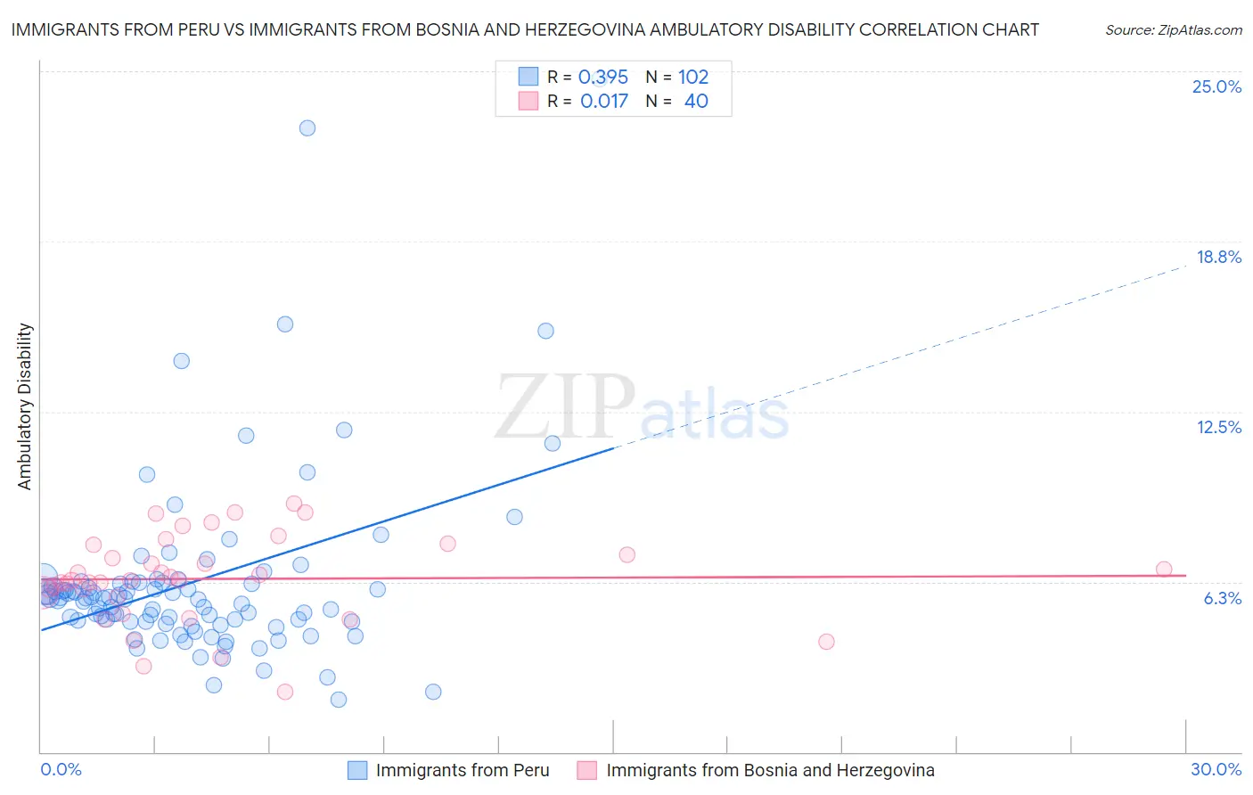 Immigrants from Peru vs Immigrants from Bosnia and Herzegovina Ambulatory Disability