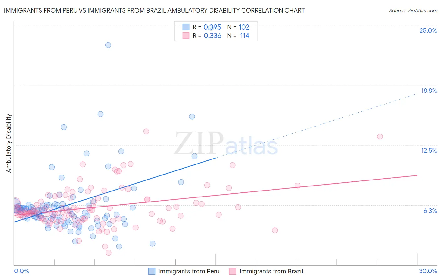 Immigrants from Peru vs Immigrants from Brazil Ambulatory Disability