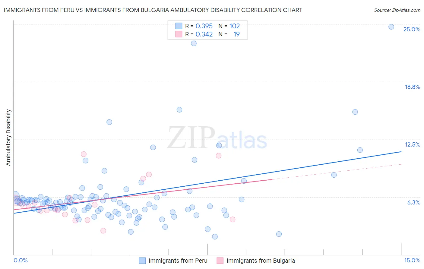 Immigrants from Peru vs Immigrants from Bulgaria Ambulatory Disability