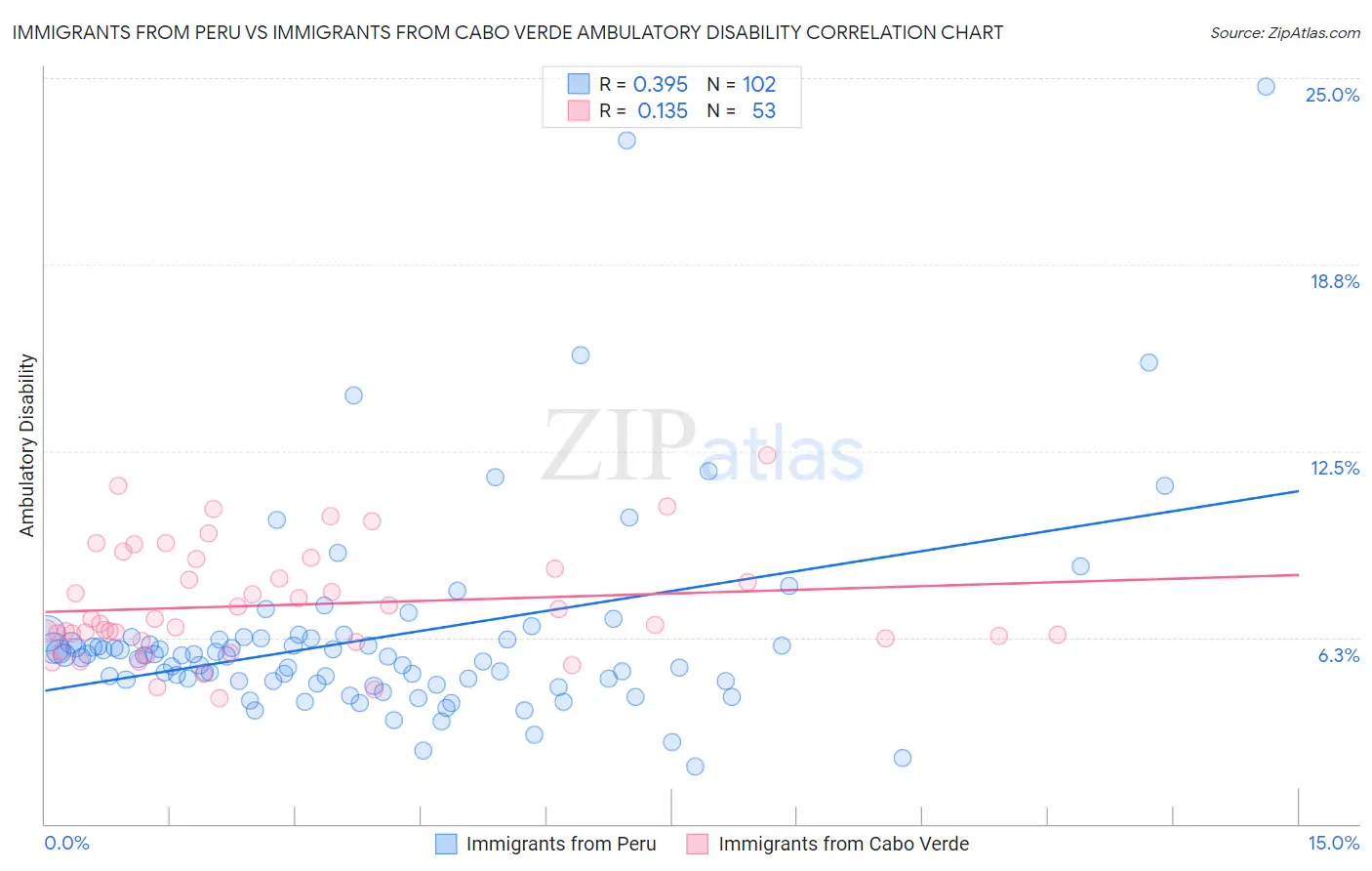 Immigrants from Peru vs Immigrants from Cabo Verde Ambulatory Disability