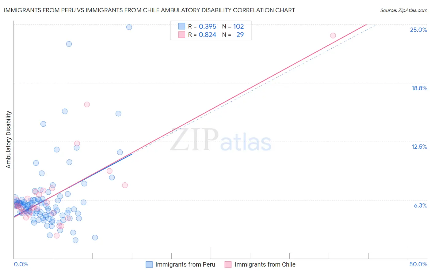Immigrants from Peru vs Immigrants from Chile Ambulatory Disability