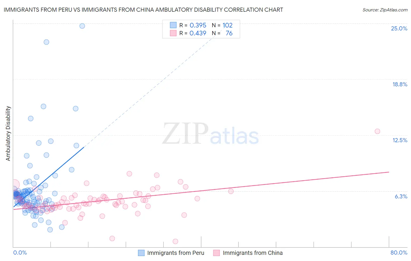 Immigrants from Peru vs Immigrants from China Ambulatory Disability