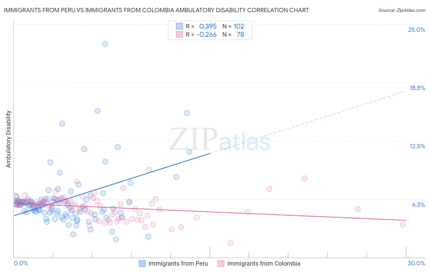 Immigrants from Peru vs Immigrants from Colombia Ambulatory Disability
