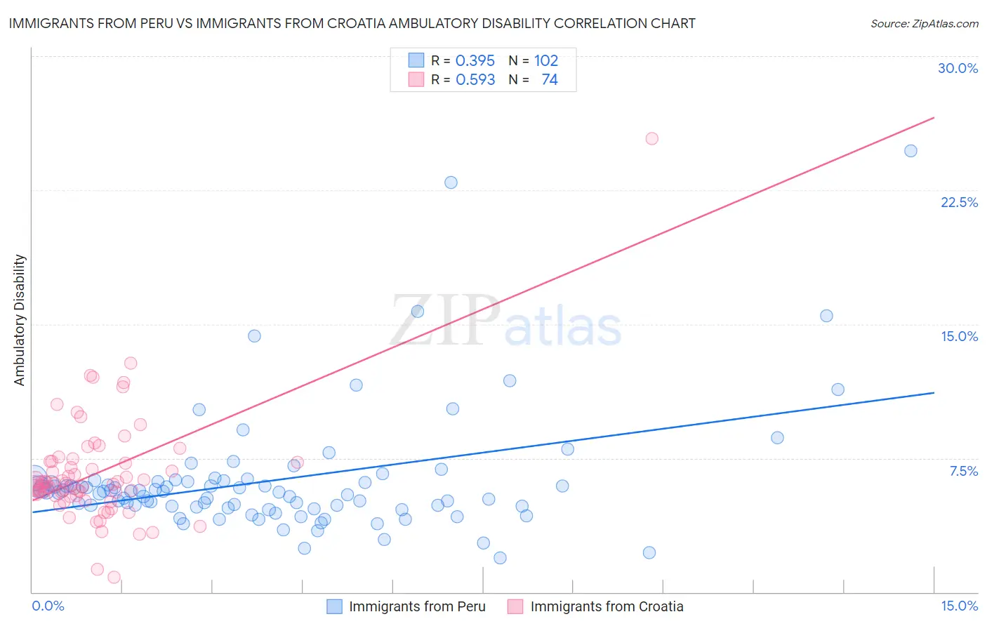 Immigrants from Peru vs Immigrants from Croatia Ambulatory Disability