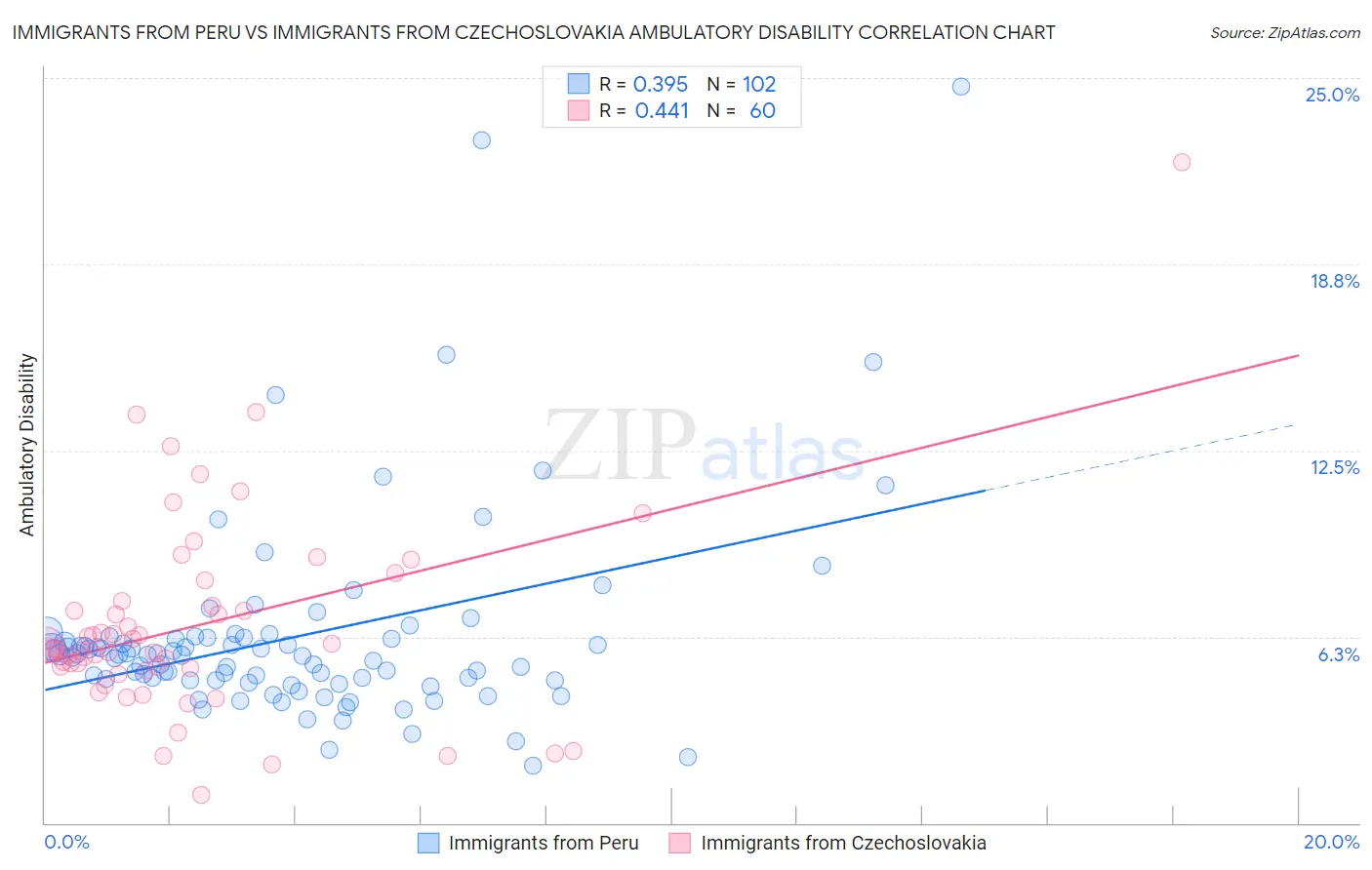 Immigrants from Peru vs Immigrants from Czechoslovakia Ambulatory Disability