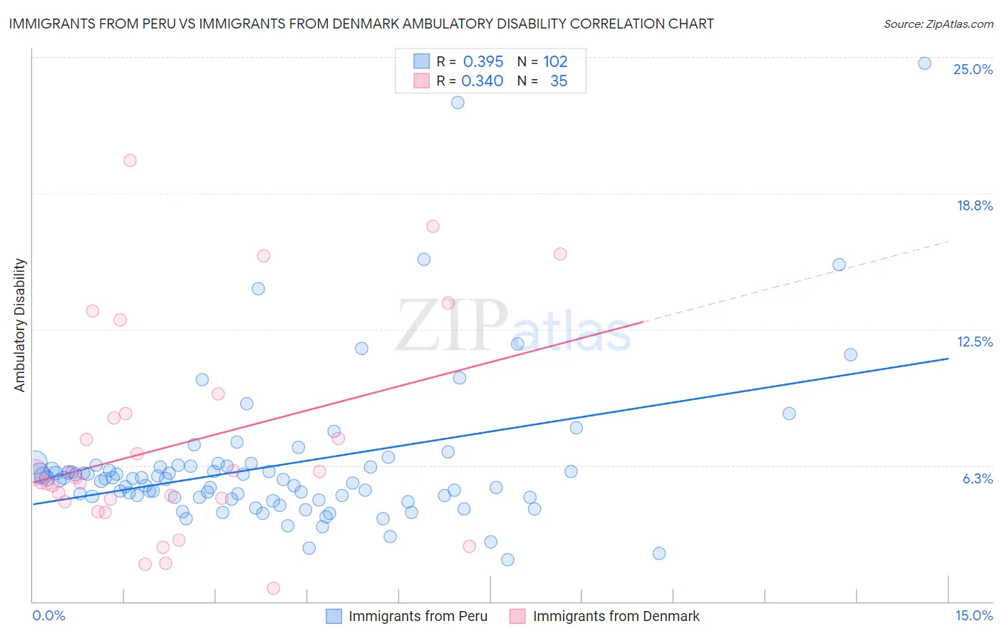 Immigrants from Peru vs Immigrants from Denmark Ambulatory Disability