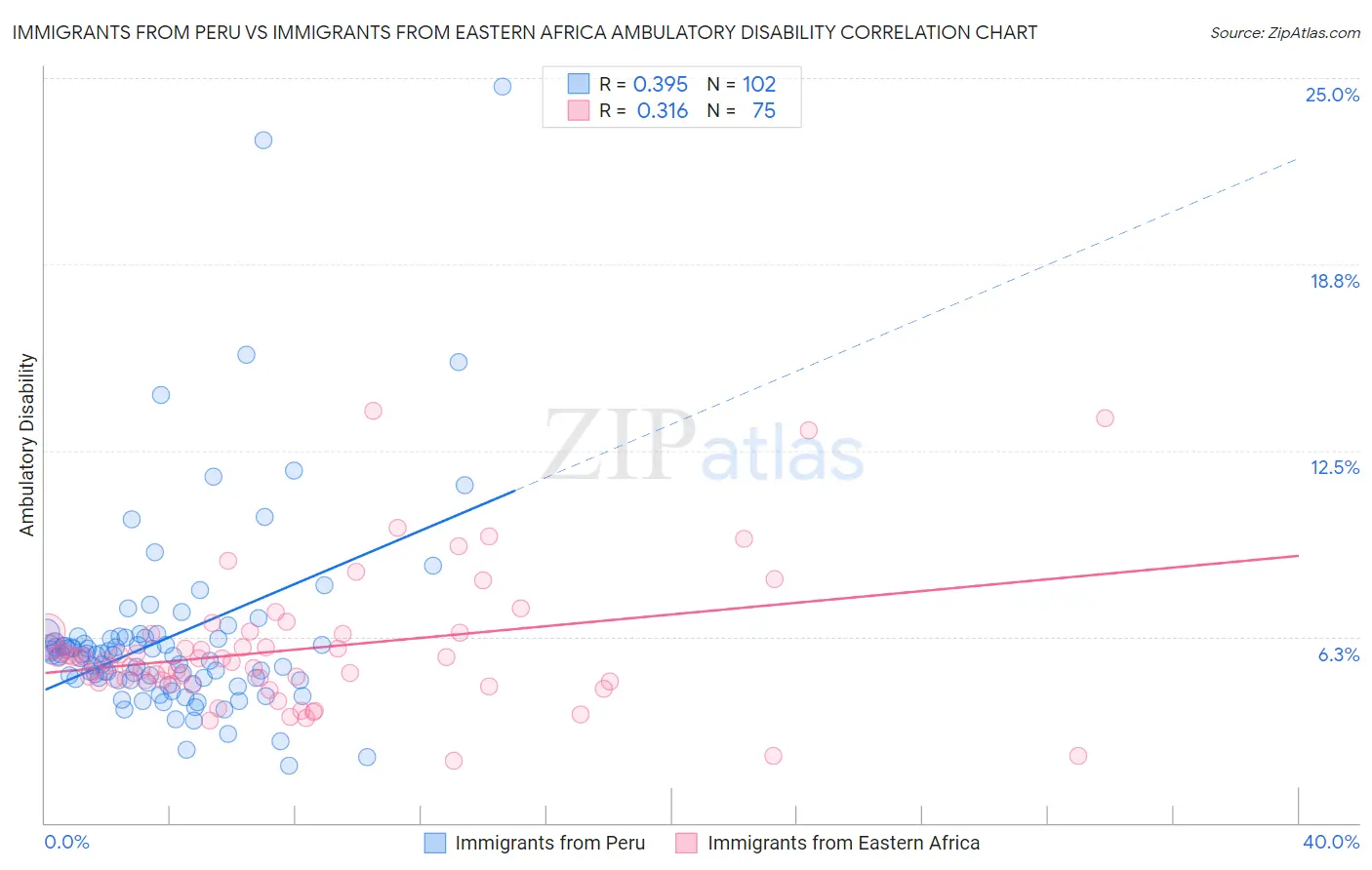 Immigrants from Peru vs Immigrants from Eastern Africa Ambulatory Disability