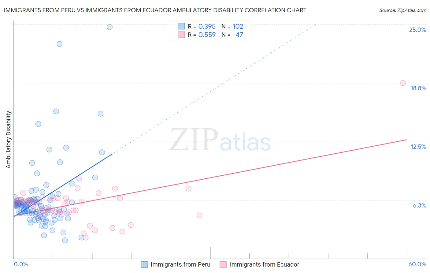 Immigrants from Peru vs Immigrants from Ecuador Ambulatory Disability