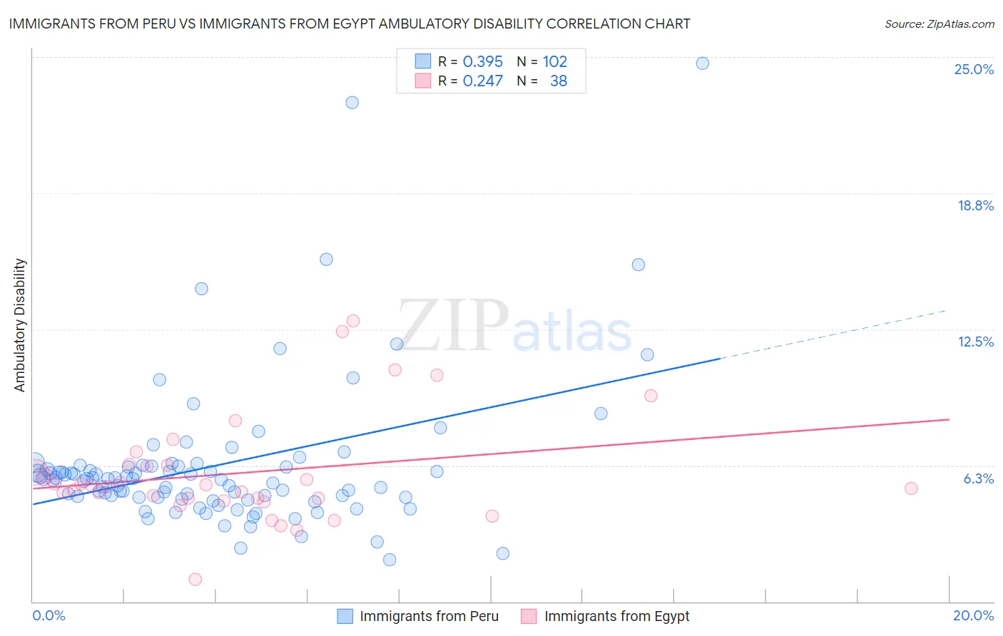 Immigrants from Peru vs Immigrants from Egypt Ambulatory Disability