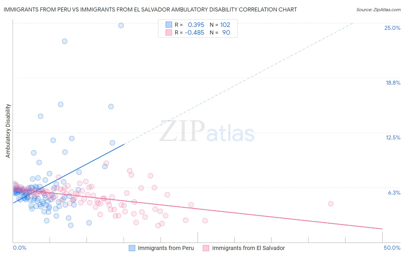 Immigrants from Peru vs Immigrants from El Salvador Ambulatory Disability