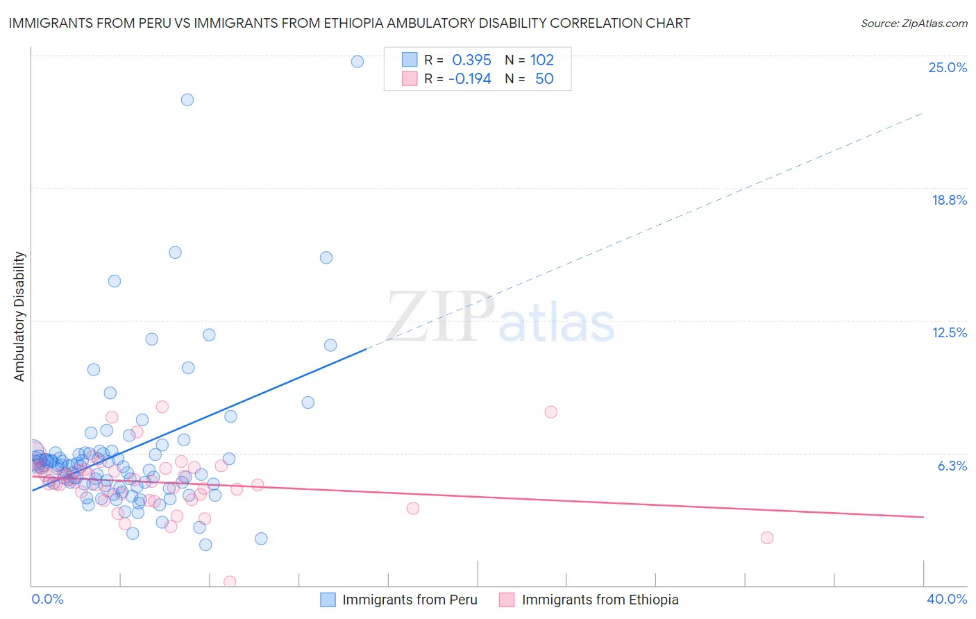 Immigrants from Peru vs Immigrants from Ethiopia Ambulatory Disability