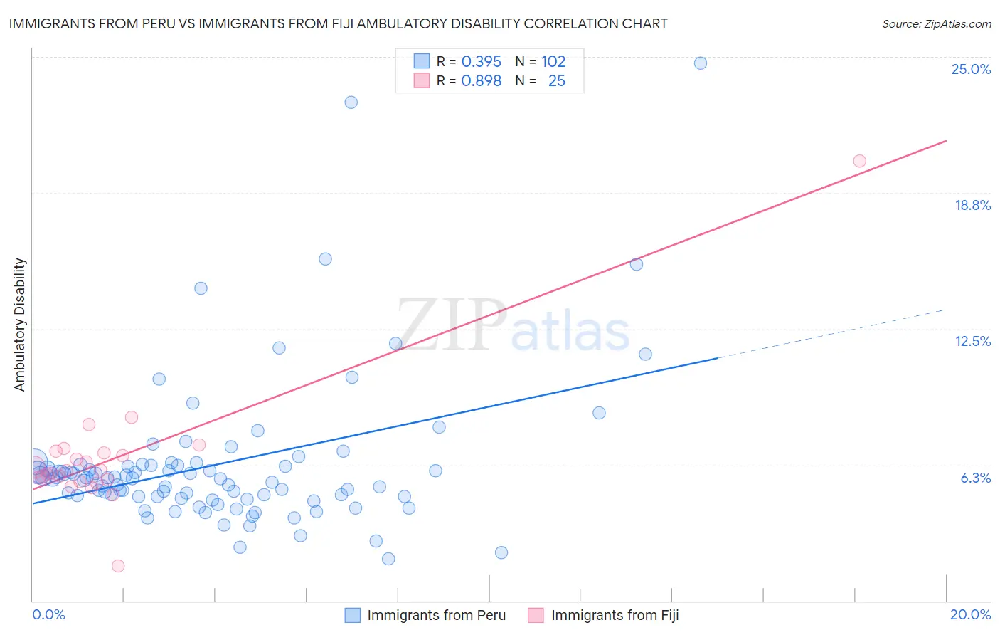Immigrants from Peru vs Immigrants from Fiji Ambulatory Disability