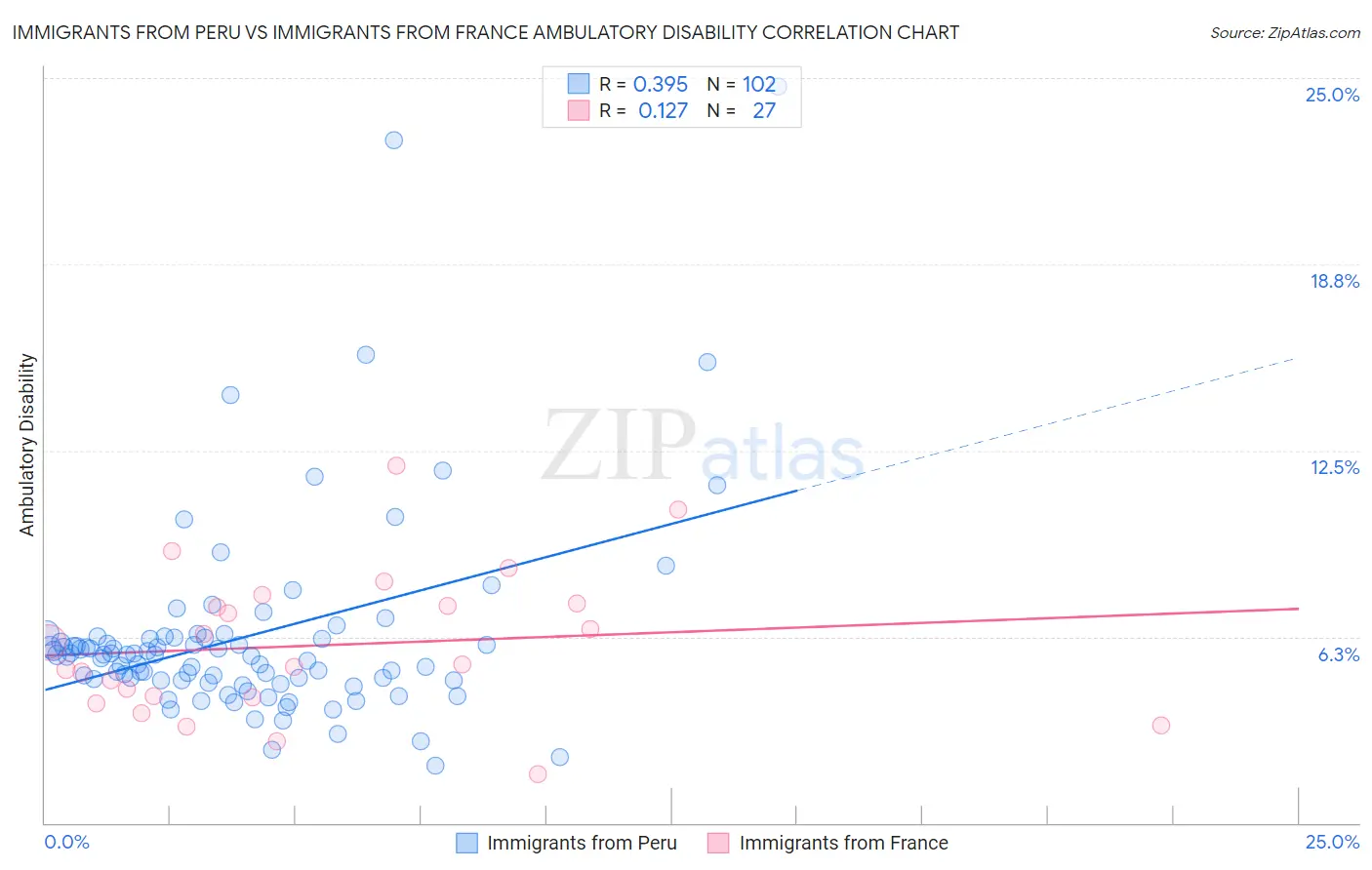Immigrants from Peru vs Immigrants from France Ambulatory Disability