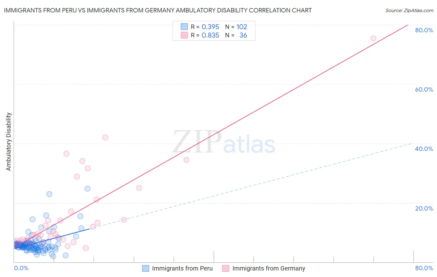Immigrants from Peru vs Immigrants from Germany Ambulatory Disability