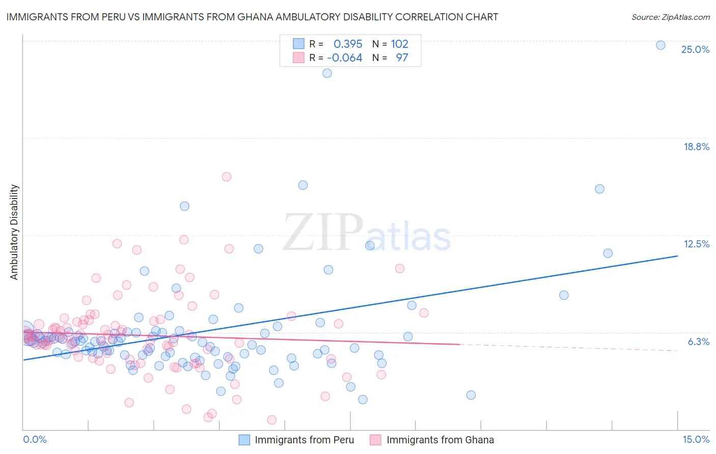 Immigrants from Peru vs Immigrants from Ghana Ambulatory Disability