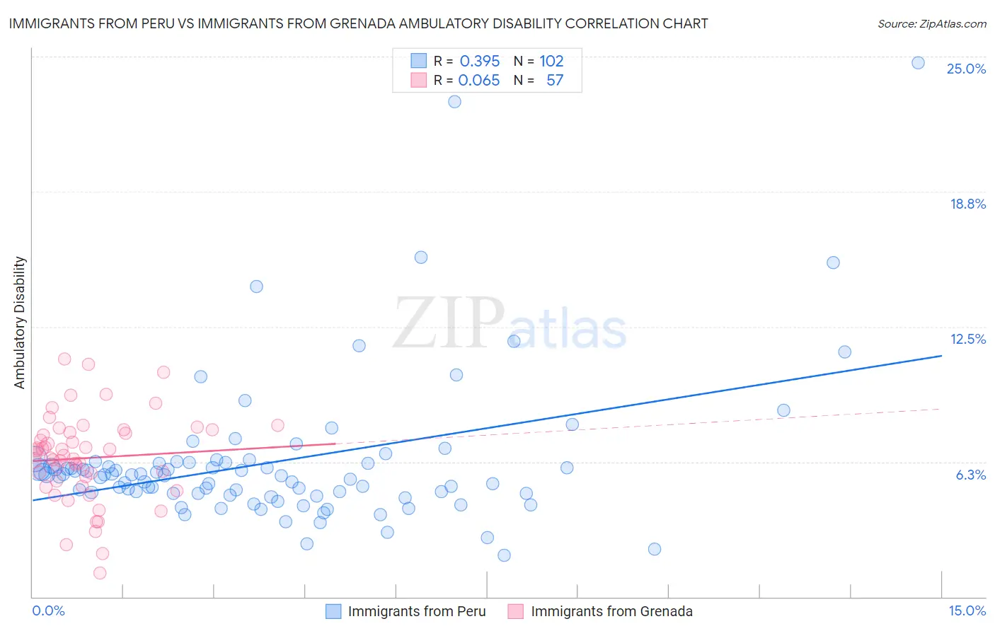 Immigrants from Peru vs Immigrants from Grenada Ambulatory Disability