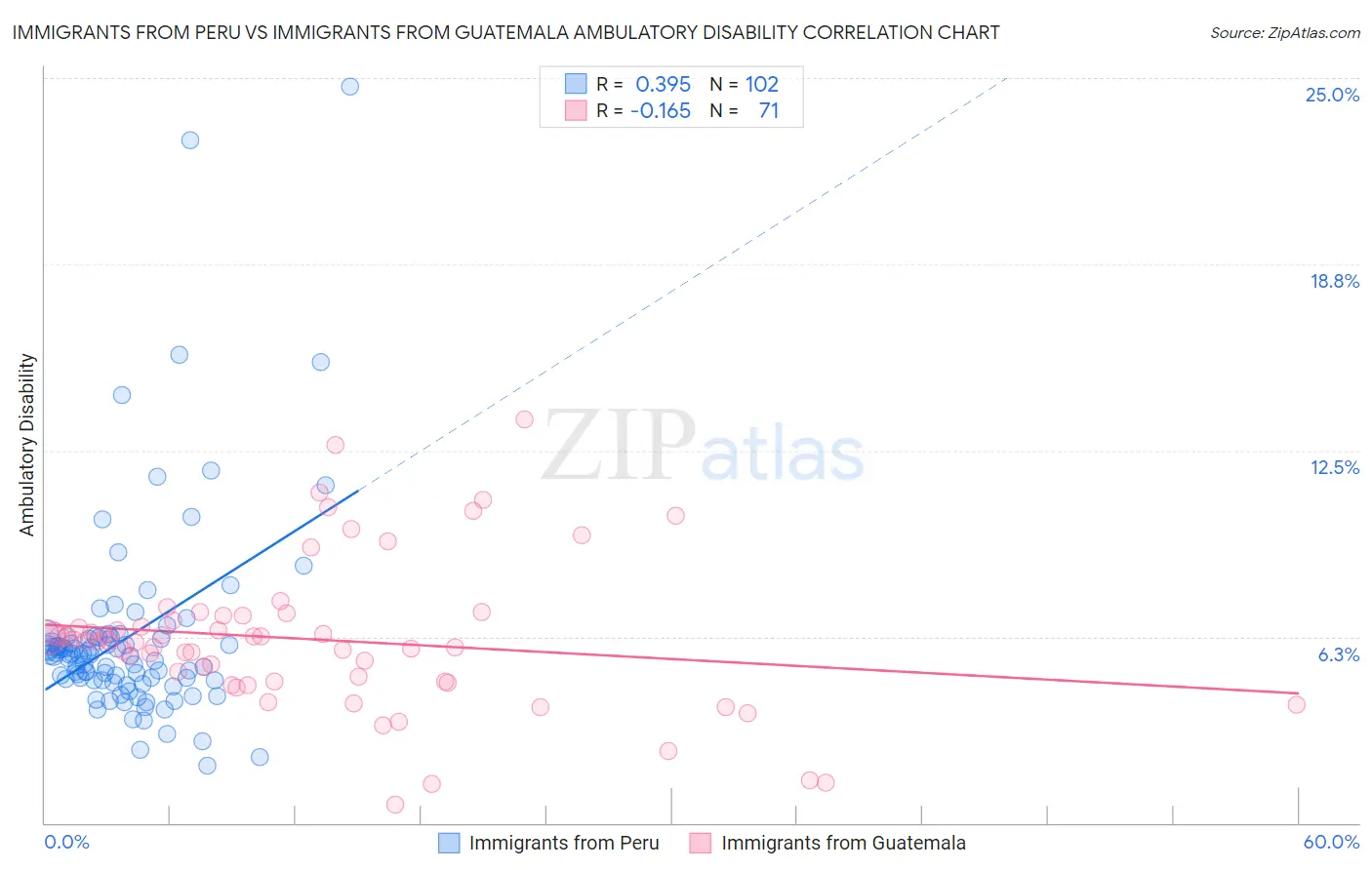 Immigrants from Peru vs Immigrants from Guatemala Ambulatory Disability