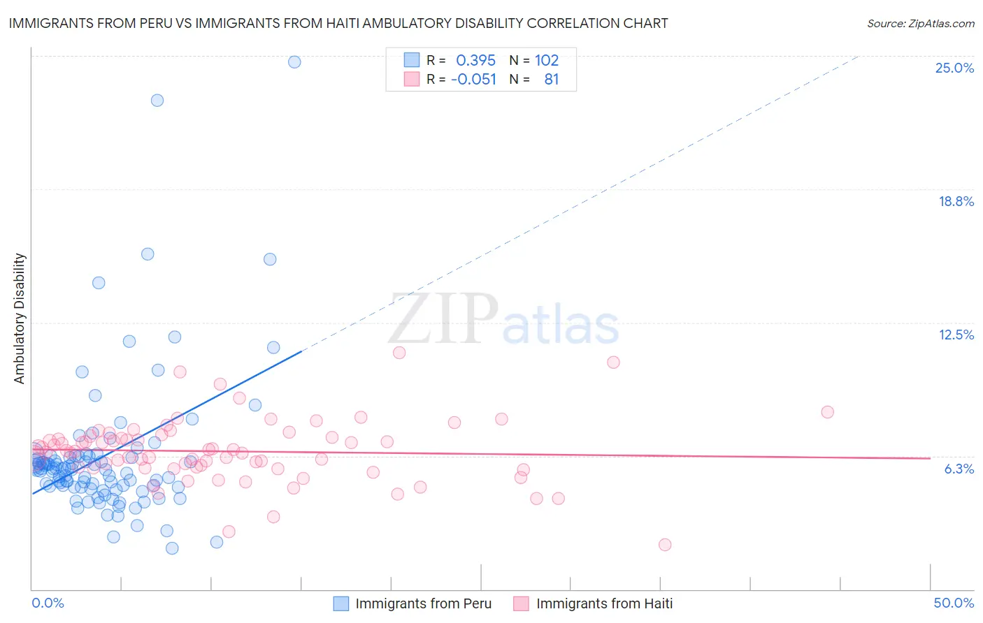Immigrants from Peru vs Immigrants from Haiti Ambulatory Disability