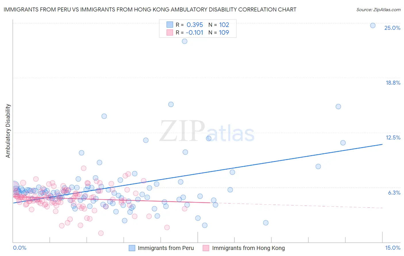 Immigrants from Peru vs Immigrants from Hong Kong Ambulatory Disability