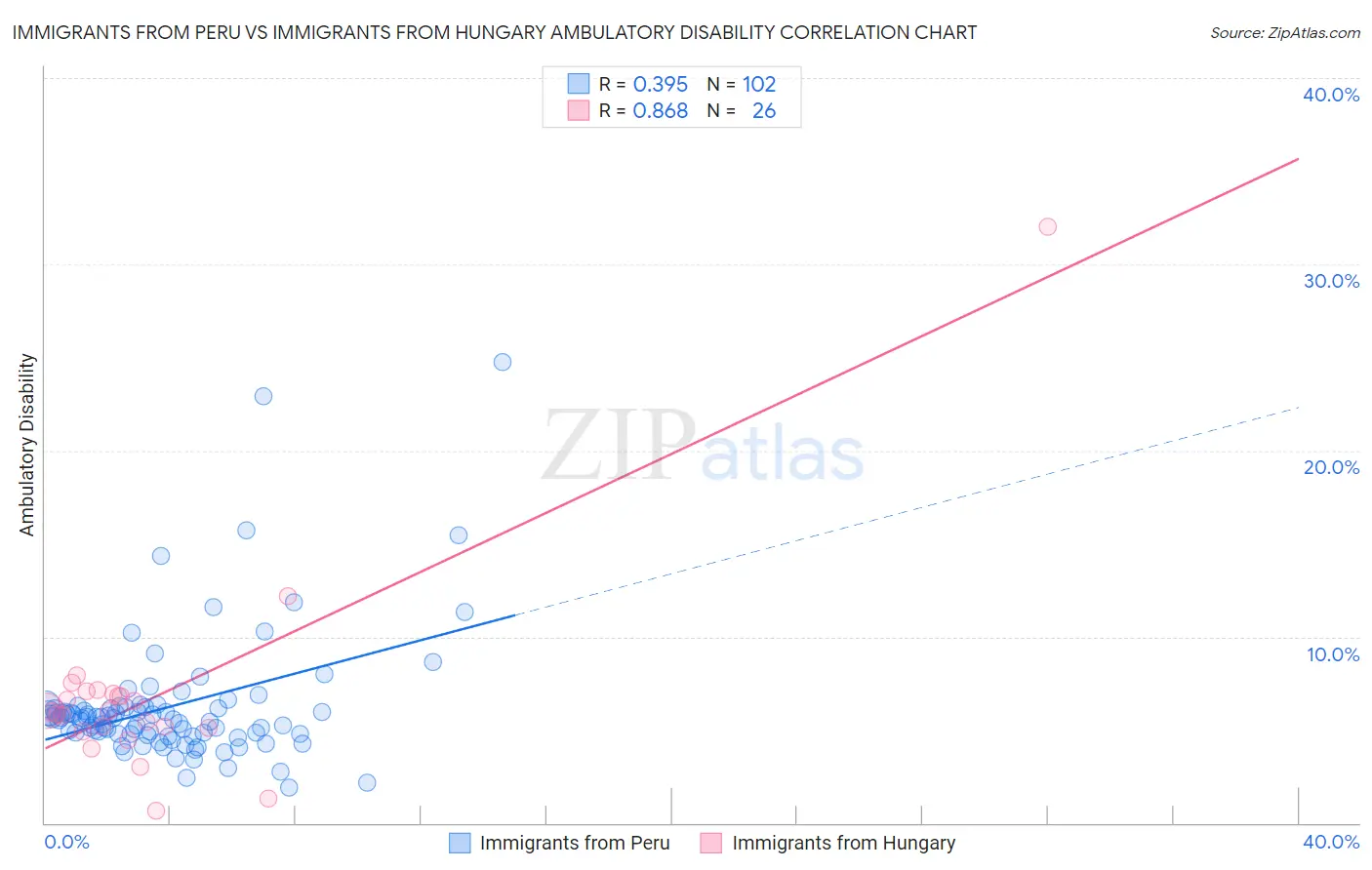 Immigrants from Peru vs Immigrants from Hungary Ambulatory Disability