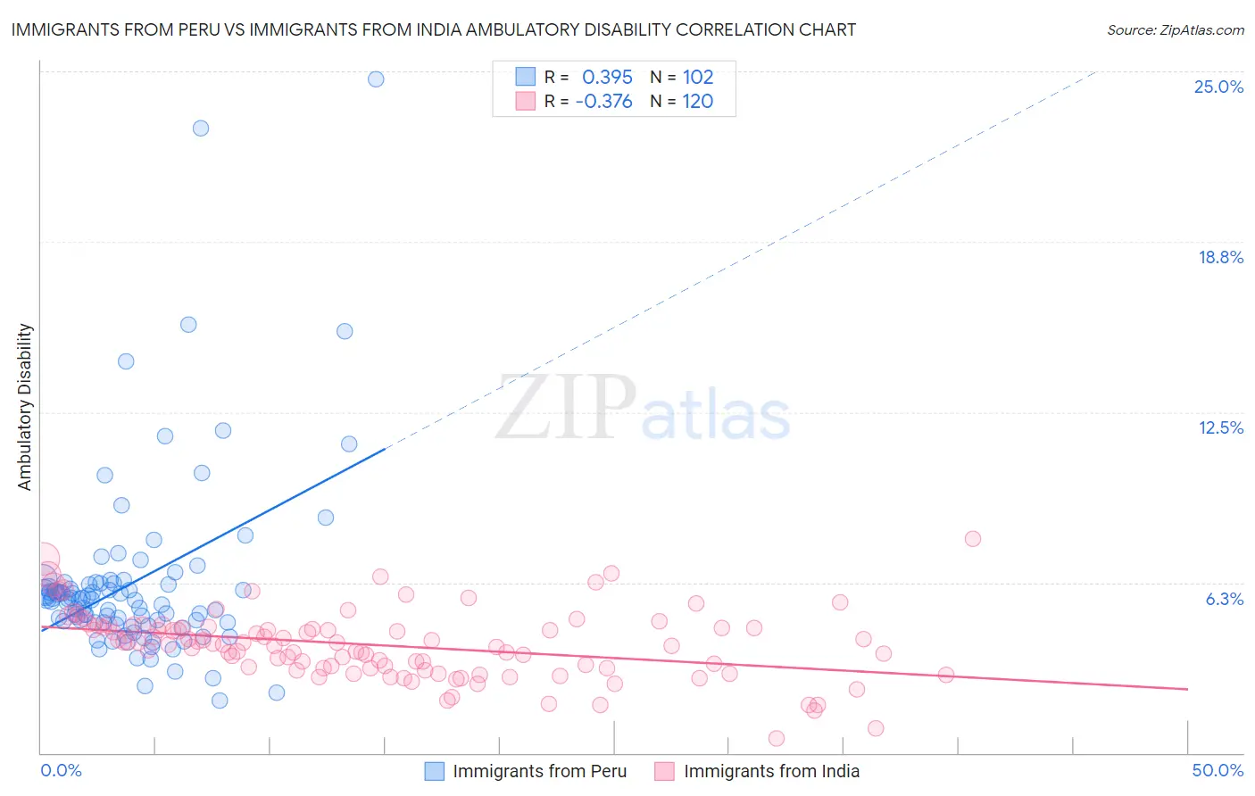 Immigrants from Peru vs Immigrants from India Ambulatory Disability