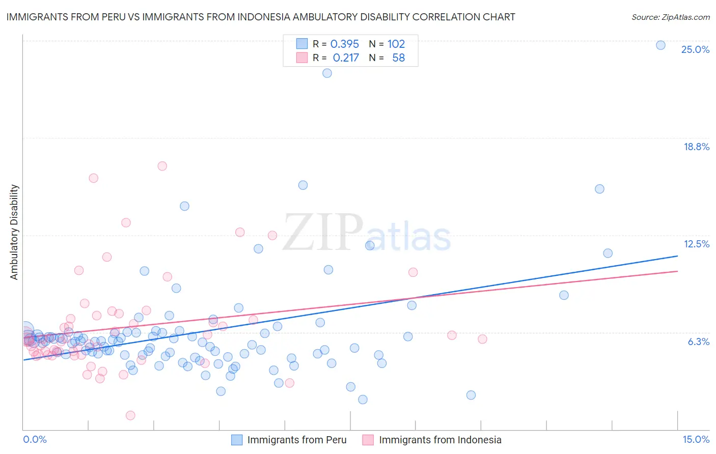 Immigrants from Peru vs Immigrants from Indonesia Ambulatory Disability