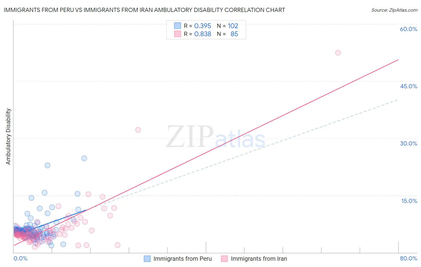 Immigrants from Peru vs Immigrants from Iran Ambulatory Disability