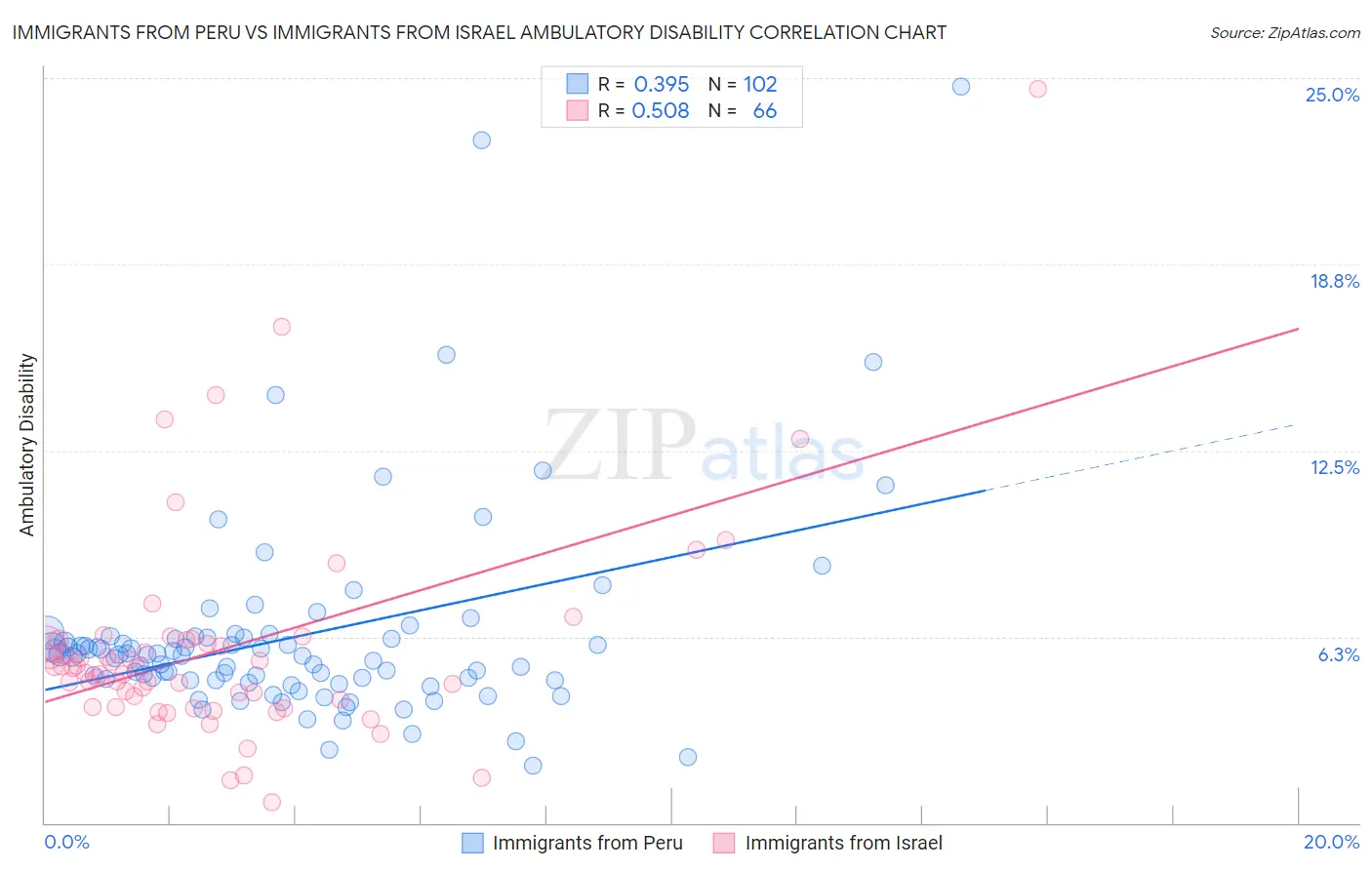 Immigrants from Peru vs Immigrants from Israel Ambulatory Disability